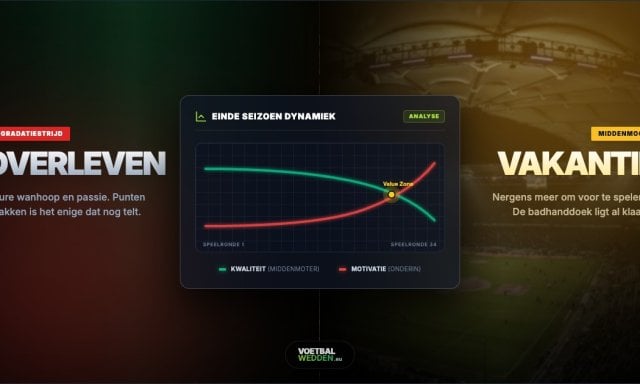 Eredivisie ontknoping: motivatie vs kwaliteit