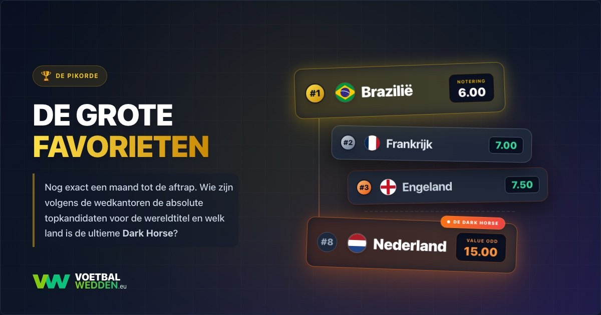 WK 2026 favorieten bij bookmakers met odds voor Brazilië, Frankrijk, Engeland en Nederland als dark horse