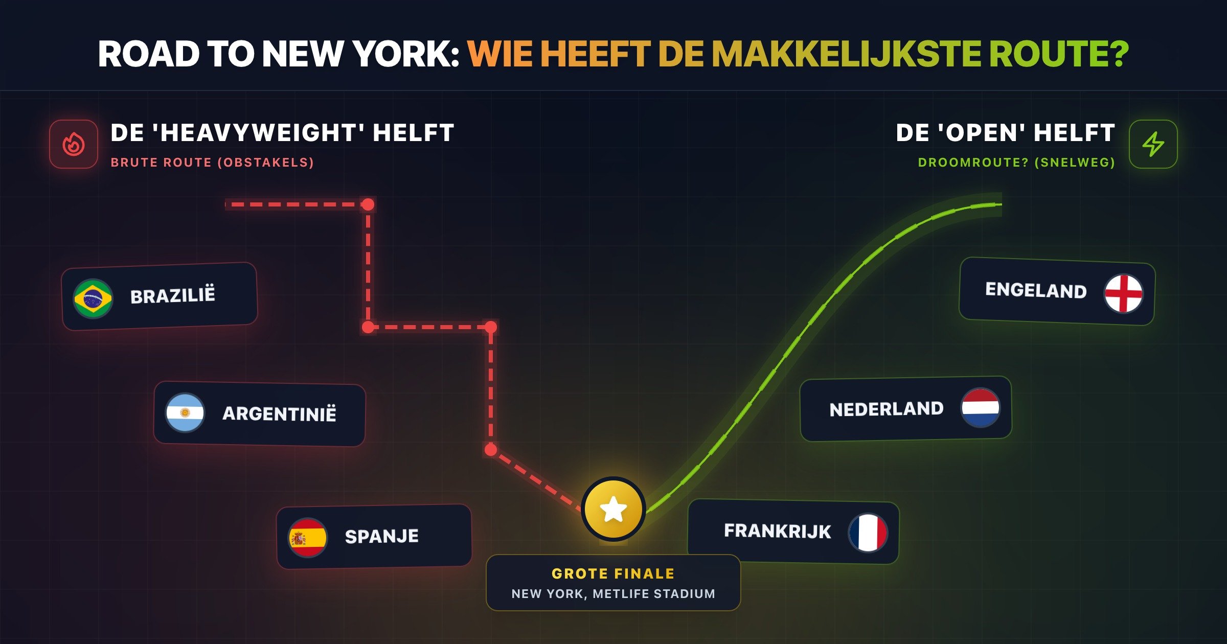 Infographic die de onbalans in het WK 2026 schema visualiseert op weg naar de finale in New York. Links de loodzware 'Heavyweight' route met Brazilië, Argentinië en Spanje. Rechts de 'Open' snelweg-route voor landen als Engeland, Nederland en Frankrijk.