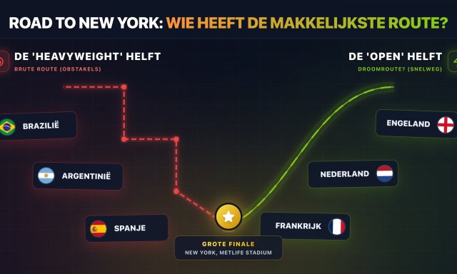 Infographic die de onbalans in het WK 2026 schema visualiseert op weg naar de finale in New York. Links de loodzware 'Heavyweight' route met Brazilië, Argentinië en Spanje. Rechts de 'Open' snelweg-route voor landen als Engeland, Nederland en Frankrijk.